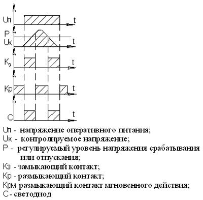 Рис.1. Диаграмма работы реле