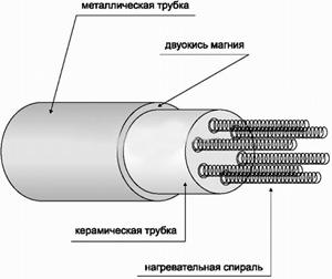 Схема нагревателя патронного ЭНП(м) 20*200;0.6*220;1