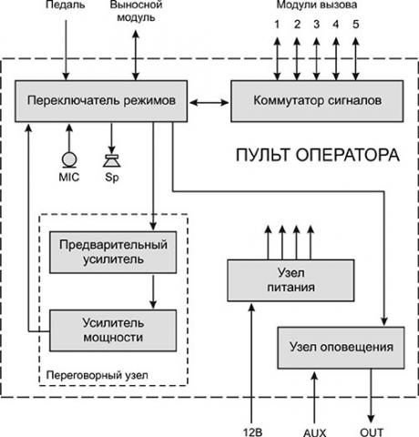 Рис.1. Схема пульта оператора ЦП 01-6